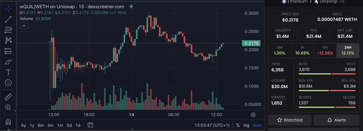 $QUIL | $wQUIL is a gem just as @jkrdoc says.

Been in $KAS and $TAO since 2023 and this is giving very similar vibes.

Levi, why?

- 🚀 Privacy-packed hypergraph shards
- 💰 Fair tokenomics & end-to-end encryption
- 👩‍💼 Led by Cassie Heart
- 🔒 Redefining decentralized computing