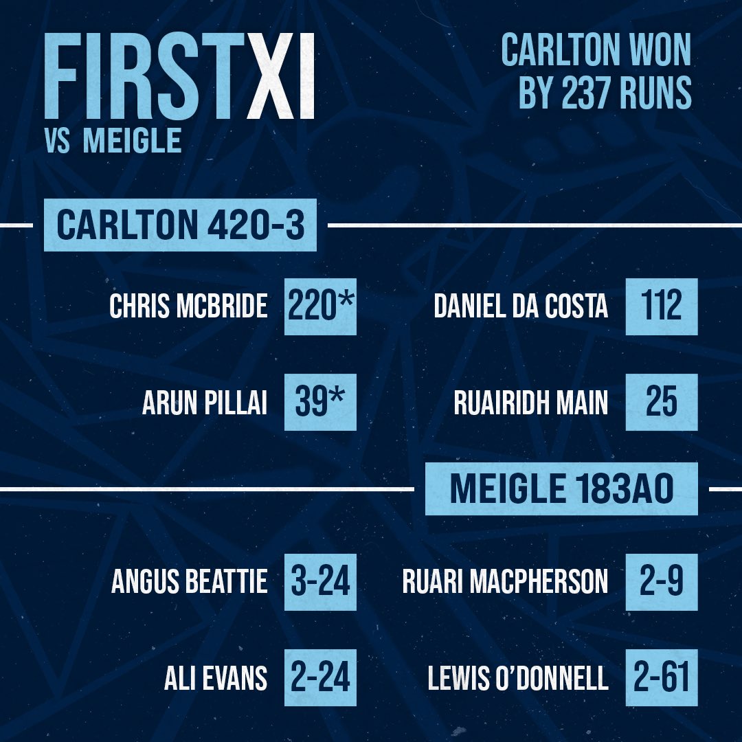 🧮 | First XI Result

On Saturday the Arrows hit a record 420-3 vs @Meigle_Cricket. 

A ridiculous 220* (114) from Chris McBride and 112 from Daniel Da Costa 💯

🏹#Arrows | #ArrowsArmy