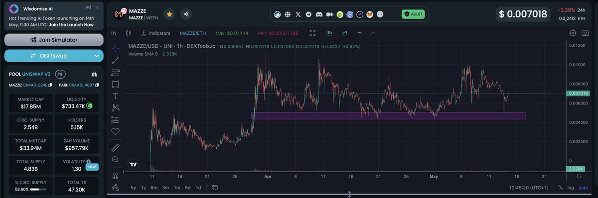 Mazze Update 🔥

Yesterday a well-known sniper full stacked his bag and sold all his $MAZZE as well as some other projects but the appetite for this project is just too strong and yet again we bounced off support perfectly. He also granted me an even higher position in the top 10