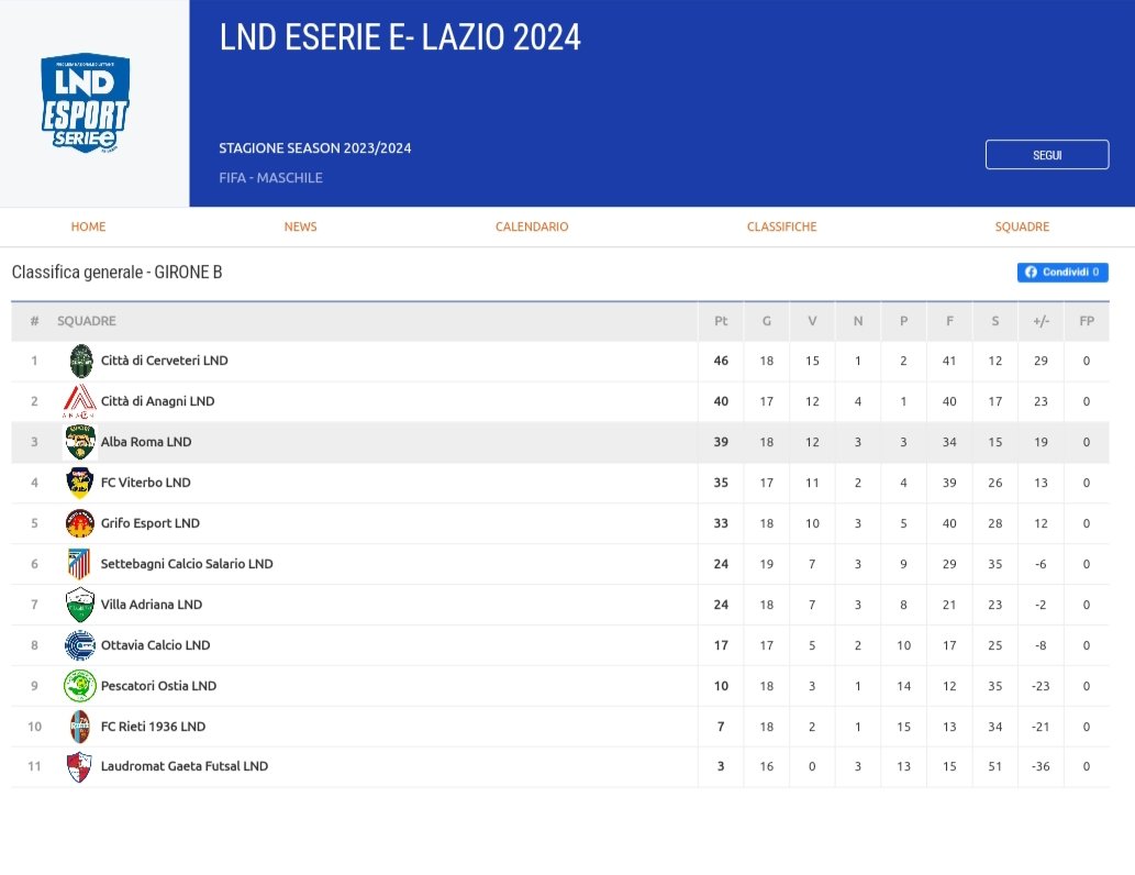 A sole due giornate dal termine, l'Alba Roma mantiene la parte alta della classifica.