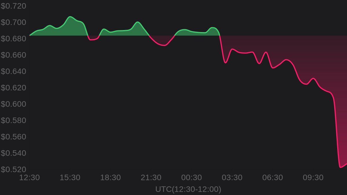 hawkXCrypto's tweet image. 🔥 Hot Trending

💎 Entangle $NGL

💰 Price: $0.527
⚡️ 24h change: -22.92%
📈 24h high: $0.707
📉 24h low: $0.517

#Entangle