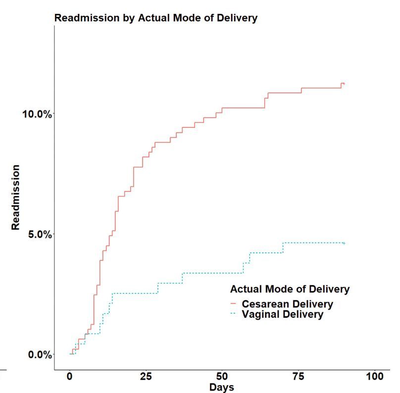 Does type of #delivery impact #maternal #morbidity during hospitalization among patients with #PulmonaryHypertension? #OBAnes 

@dukeobgyn @maloumeng @SOAPHq

buff.ly/3WyboXM