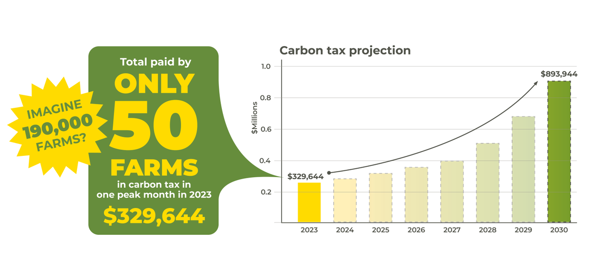 We recently asked farmers, ranchers and growers from across Canada to #ShowYourReceipts and demonstrate the real cost of the carbon tax. Here's a sample of what we found: ow.ly/NZxa50RhHfA #cdnag #cdnpoli
