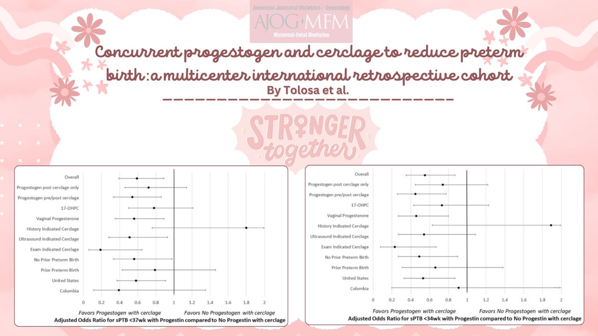 In this large multicenter cohort study, Tolosa et al. showed a consistent association with lower rates of spontaneous preterm birth in singleton pregnancies receiving progestogen with cerclage vs cerclage alone. Read more at: ow.ly/c3nU50Rv3uk