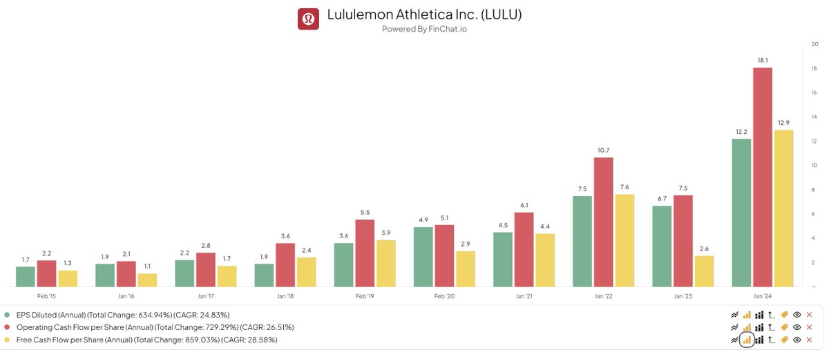 Lululemons per-share growth since 2015: 

- Earnings per share CAGR +24.8%
- Operating cash flow per share +26.5%
- Free cash flow per share +28.6%