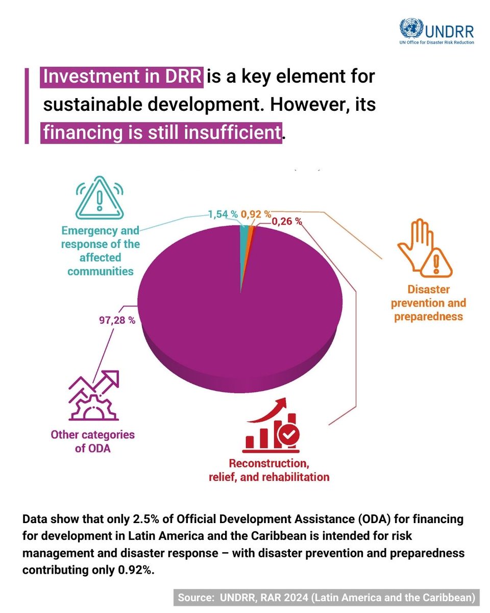 Investment in disaster risk reduction is effective in protecting development gains, but DRR financing for DRR remains low: only 0.92% of the Official Development Assistance (ODA) that Latin America and the Caribbean receives. Explore RAR 2024 ➡️ ow.ly/e4Hx50REHEL