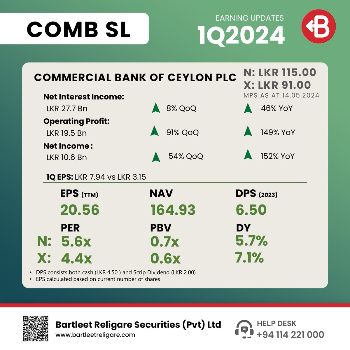 COMMERCIAL BANK OF CEYLON PLC presents its 1Q 2024 interim financials.
   
Link to access interim financials: cdn.cse.lk/cmt/upload_rep…
 
#BRS #Earnings #COMBSL