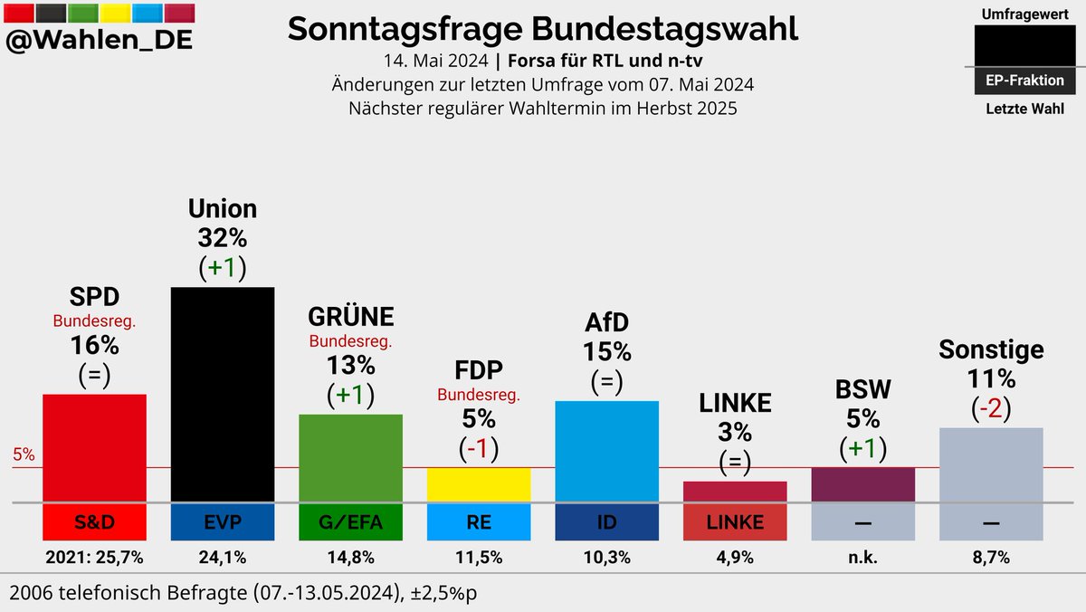 BUNDESTAGSWAHL | Sonntagsfrage Forsa/RTL/n-tv Union: 32% (+1) SPD: 16% AfD: 15% GRÜNE: 13% (+1) FDP: 5% (-1) BSW: 5% (+1) LINKE: 3% Sonstige: 11% (-2) Änderungen zur letzten Umfrage vom 07. Mai 2024 Verlauf: whln.eu/UmfragenDeutsc… #btw #btw25