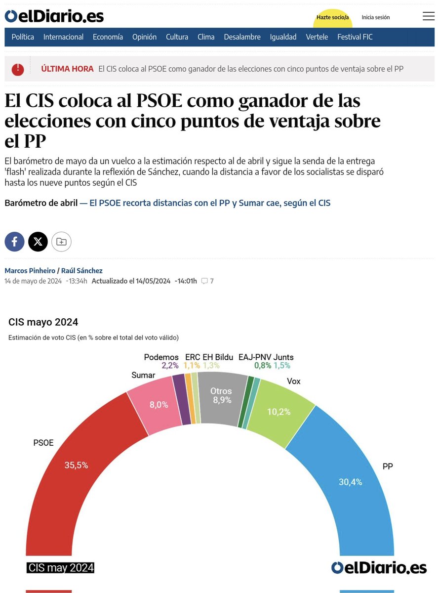 ULTIMAS NOTICIAS El CIS, que fue quien más acertó en las elecciones catalanas, da al PSOE una diferencia de 5 puntos de ventaja sobre el PP del cada vez menos líder Feijóo en unas elecciones generales.