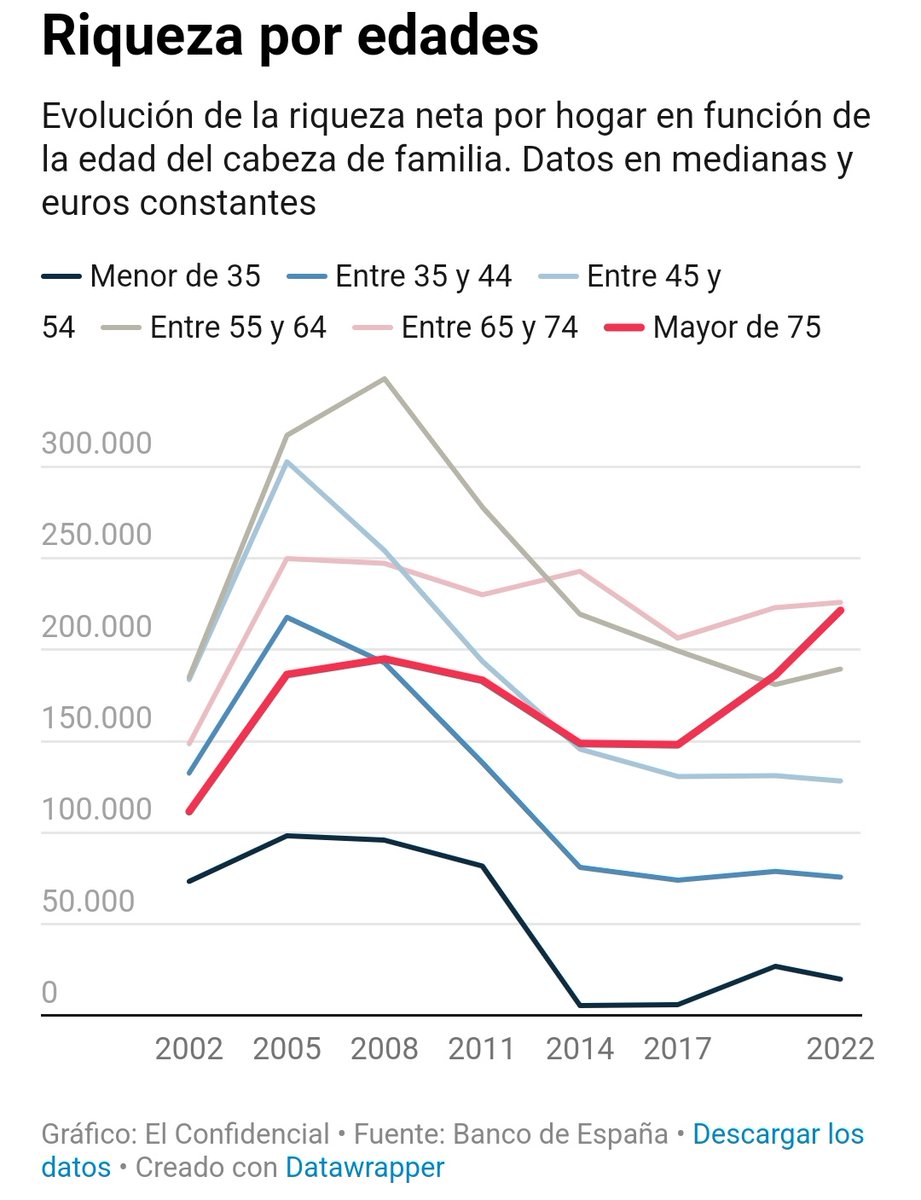 La principal desigualdad en España es la desigualdad generacional, y todas y cada una de las políticas públicas de los últimos años van en el sentido de agravar esta situación