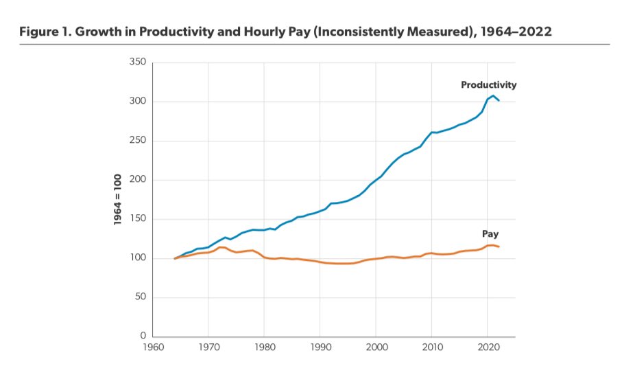 What happened to hourly pay over the past 50+ years? That’s the topic of my latest paper. One answer (from @AmerCompass) is this— it rose by 1% over the 50 years from 1972 to 2022. That’s not right—though it’s only off by a factor of about 30, so…