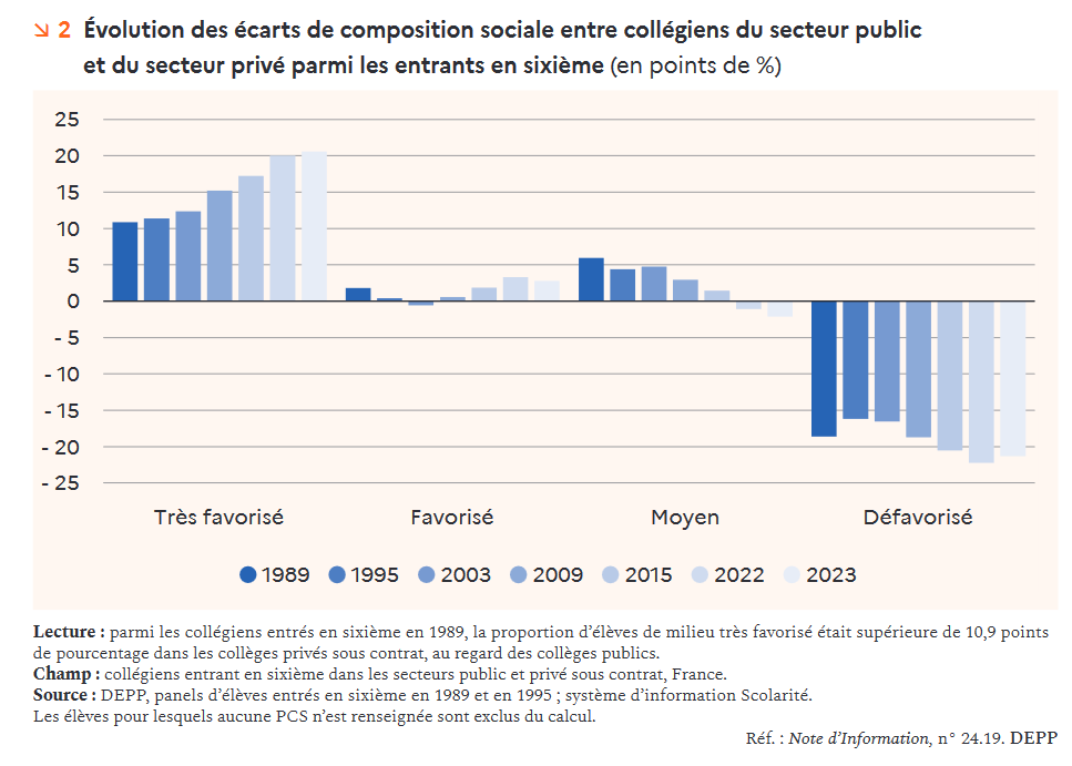 Ségrégation sociale à l'école : en 2023 le privé creuse encoer les écarts education.gouv.fr/evolution-de-l…