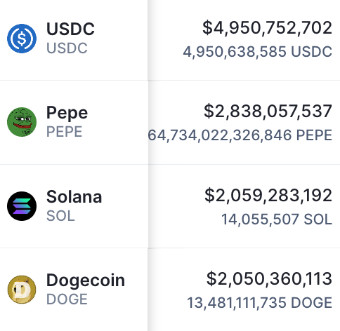 DegenerateNews's tweet image. BREAKING: @ethereum MEMECOIN $PEPE (@pepecoineth) FLIPS $SOL IN 24H VOLUME