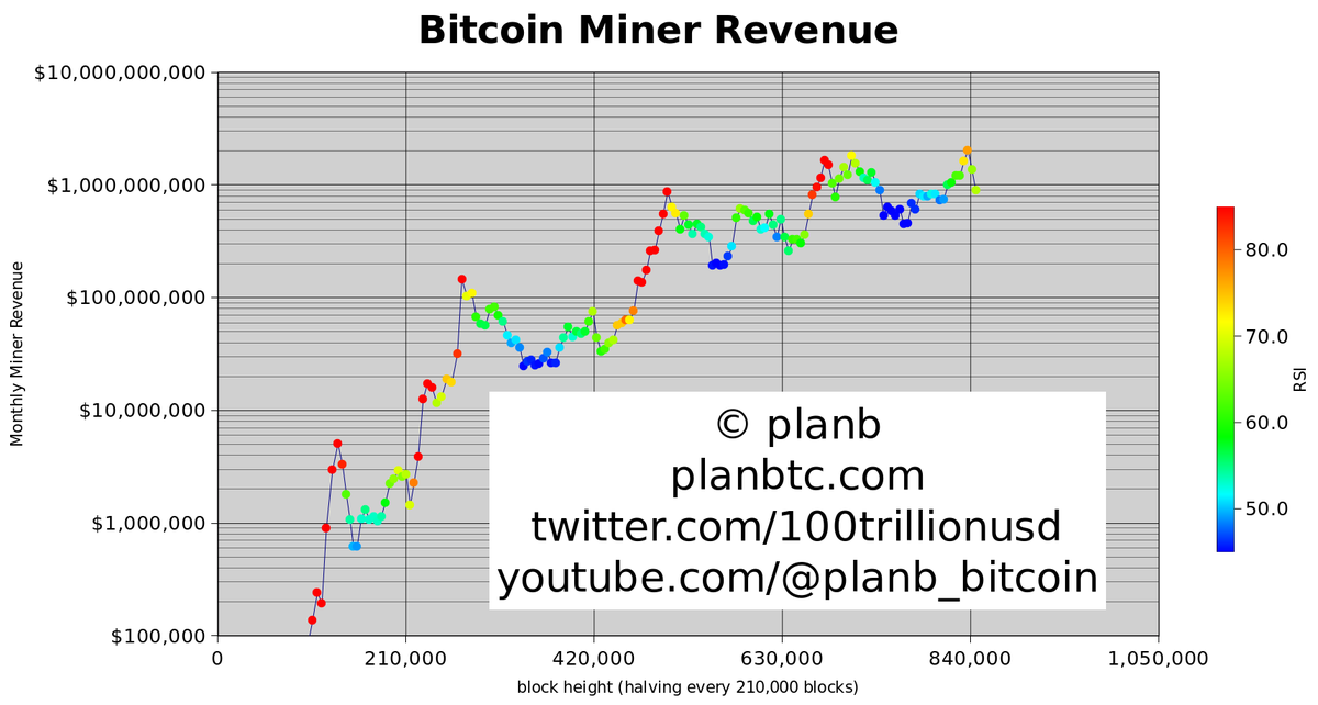 100trillionUSD's tweet photo. Historically, bitcoin miner revenue recovers 2-5 months after a halving, and after that bitcoin price goes vertical🔴 https://t.co/AdCQSvvsbq