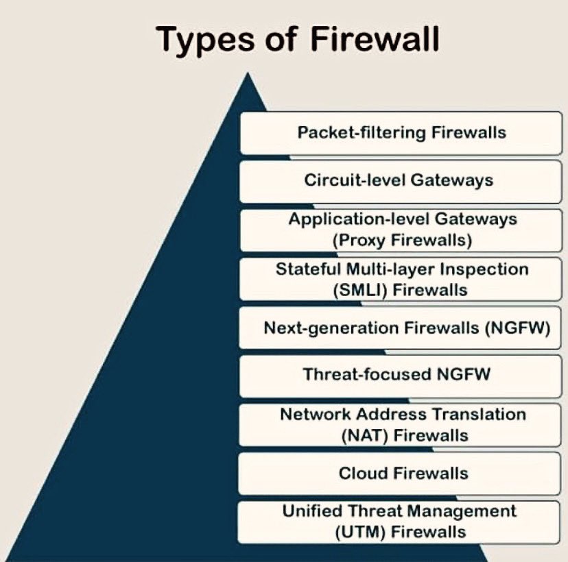 Types of Firewall-Learn & build career in ebooks amazon.com/s?i=digital-te…
🔹Below the links kindly go though it
🔸LinkedIn: linkedin.com/in/hanimeken
🔸Website: digisectransformation.com
🔸YouTube : m.youtube.com/@hanimeken-cyb…
#cybersecurityexperts #cybersecuritytips #CyberSec