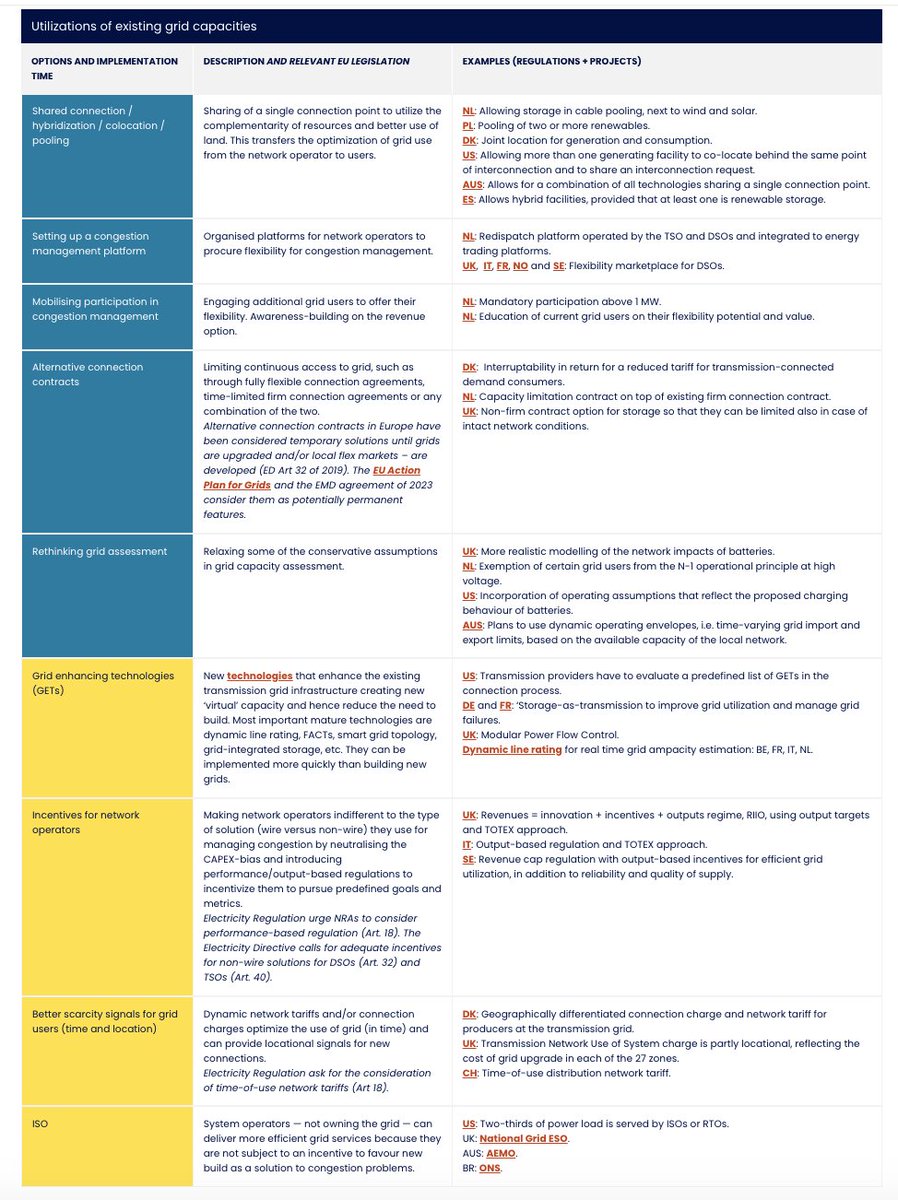 janrosenow's tweet photo. The lack of power grid capacity is evolving to be one of the key barriers in the energy transition. 

What can be done about it? @patozsu @RegAssistProj compiled a neat grids toolbox incl quick fixes to more fundamental solutions. 

Grids toolbox here: https://t.co/zyXs1Y1A7i https://t.co/TuP4zNWlja