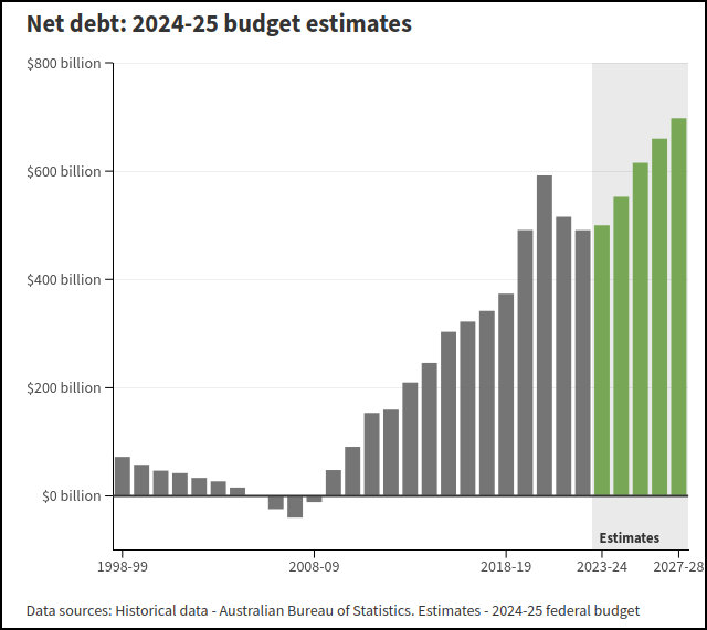 Record levels of debt are forecast under Labor thanks to the numerically illiterate treasurer Jim Chalmers.

And when debt soars, that means more taxes are coming.

This Labor government is a train wreck.

#auspol #Budget2024