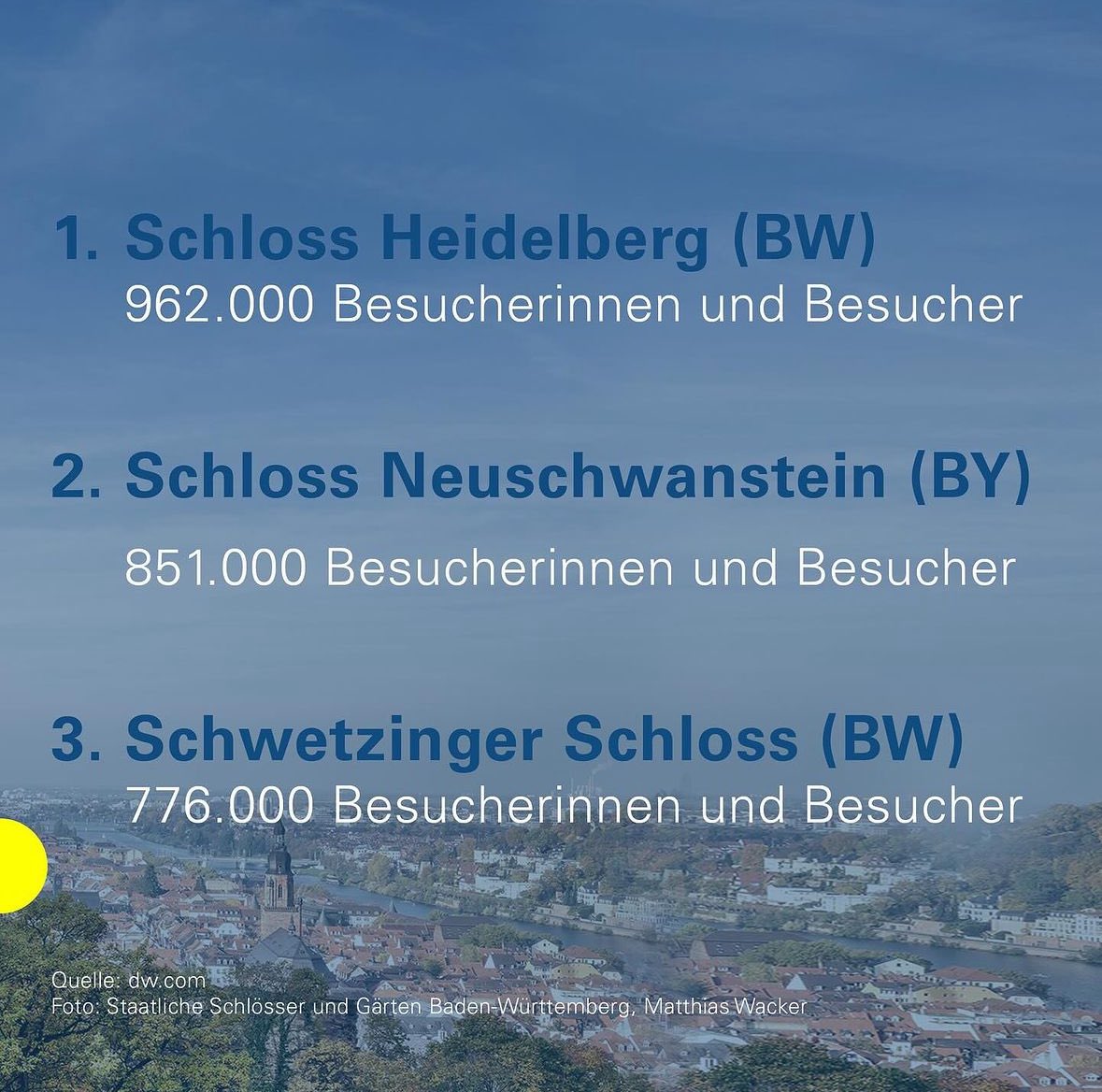 Tolle Auszeichnung für unsere @Schloesser_BaWu! Zwei der drei beliebtesten Schlösser und Burgen stehen bei uns im Land. Mehr Infos 👉 dw.com/de/top-10-das-…
