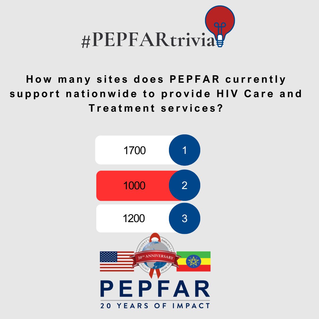 The answer to yesterday's #PEPFARtrivia is 1000. Since @PEPFAR started operation in 2003, and an investment of nearly 3 Billion USD in Ethiopia, it is currently supporting 1000 HIV Care and Treatment services sites. Did you guess correctly?  Check back next time for another!
