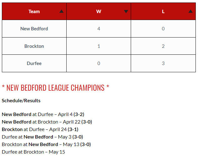 Congratulations to the New Bedford boys volleyball team. With yesterday's win over Brockton, the Whalers win the Southeast Conference title
@nbhighsports 

Current standings: