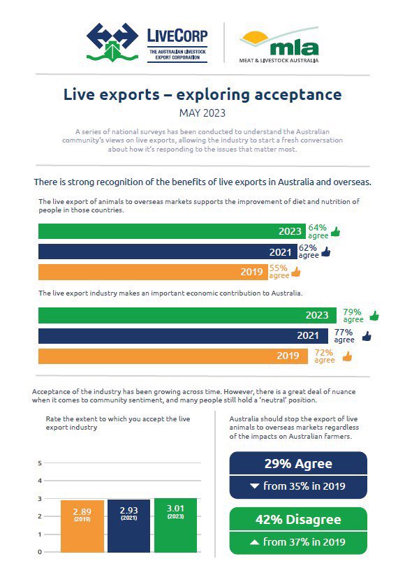 .@MurrayWatt claims Aussies overwhelmingly support ending live sheep exports, citing RSPCA data. However, 2019-2023 surveys by Voconiq, commissioned by Live Export Program, reveal nuanced views. More info: bit.ly/44KK4b4 #keepthesheep