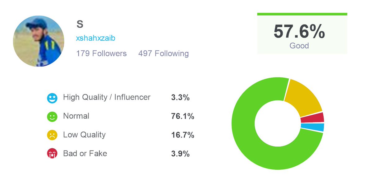 I audited my followers for bots and fake followers, @twaudit says I have 142 real followers and 37 fake or low quality ones. Check out twitteraudit here: twitteraudit.com/auditme