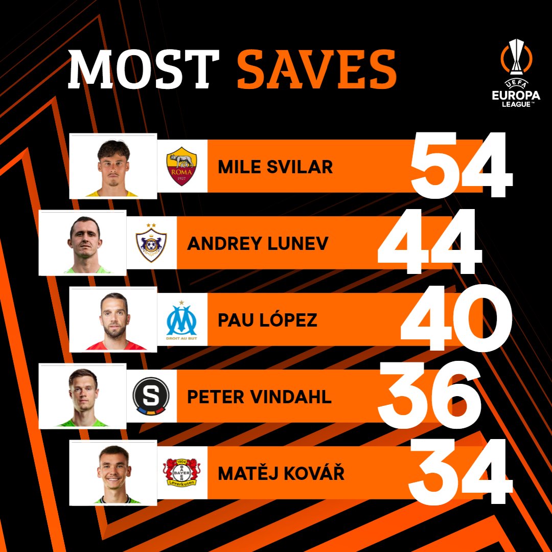 Most saves in the #UEL this season 🔝