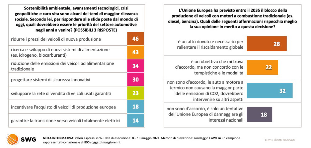 🚗 #Auto - Riduzione dei prezzi e nuovi sistemi di alimentazione le priorità per il settore. Italiani divisi sul blocco della produzione di motori termici