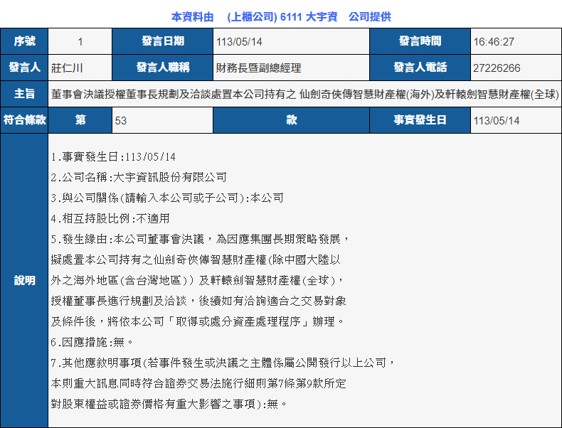 yesonline's tweet photo. 賣祖產了..
» 6111 大宇資 - 公開資訊觀測站 https://t.co/GFMpg8yqei // 本公司董事會決議,為因應集團長期策略發展,擬處置本公司持有之仙劍奇俠傳智慧財產權(除中國大陸以外之海外地區(含台灣地區))及軒轅劍智慧財產權(全球),授權董事長進行規劃及洽談....
#SOFTSTAR https://t.co/KysWpnSIiz