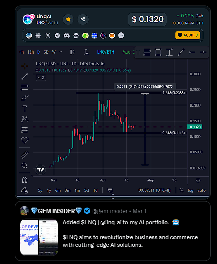 People are waking up to the potential of $LNQ, we saw it when it had 53 holders. 👀 Now @linq_ai have more than 2,300+ holders and we see gem hunters like @CryptoWizardd and @SebastianWols17 backing it. That 23x pump by $LNQ is only the beginning, watch how we print 100x.