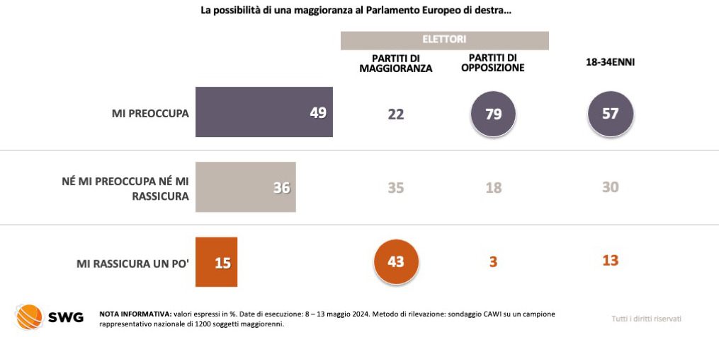 🇪🇺 #ElezioniEuropee2024 - La prospettiva di una maggioranza parlamentare europea di destra-centrodestra preoccupa metà degli elettori, soprattutto i giovani