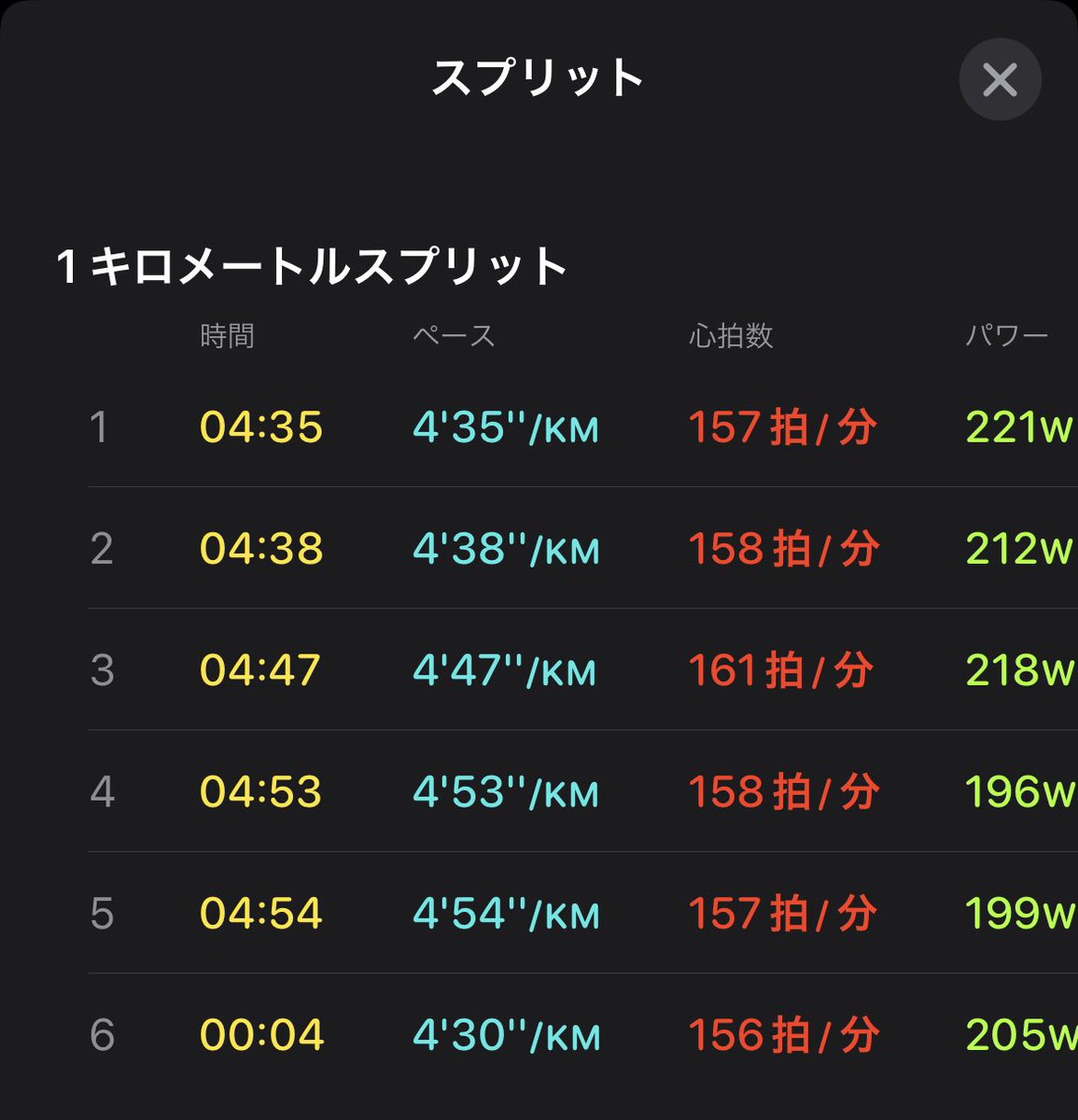 今日は休みで天気も良かったので洗車してからランニング。昨日10キロ走って腰が痛かったけど今日も大丈夫かなと思って走りはじめたらやっぱり痛くなって5キロでダウン💦調子悪い時は抑え気味にしないとダメだね。
#ダイエット　#ラーメンダイエット