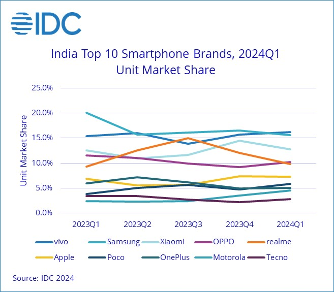 India smartphone market, top 10 brands (unit market share) - Q1, 2024 Report source: idc.com/getdoc.jsp?con…