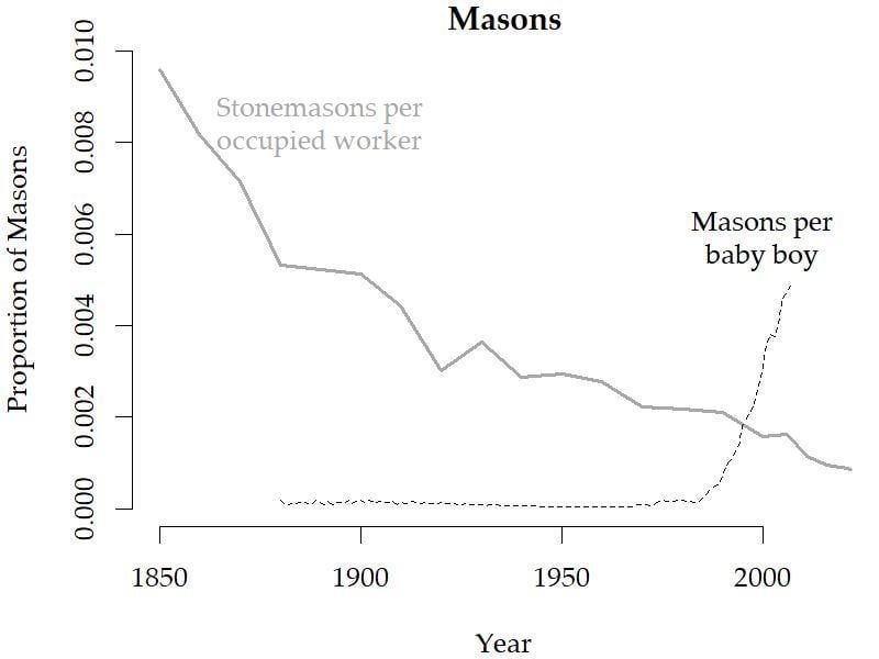 As we had fewer masons around we saw more Masons. Chart shows the popularity of mason as a profession compared to the popularity of Mason as a first name. Source: buff.ly/3UEc2k7