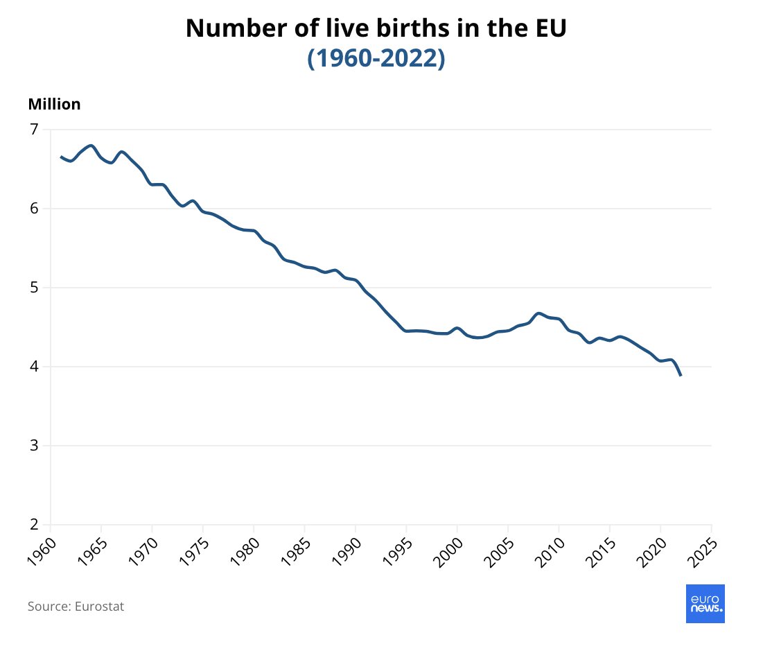 👶📉For the first time since 1960, the number of live births in the EU has fallen below 4 million, one of the lowest fertility rates in the world. How do fertility rates compare across different parts of Europe? We crunched the numbers: euronews.com/health/2024/05…