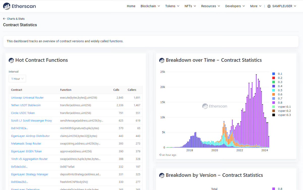 Pro Tip 💡

Get a glimpse into what the Ethereum community is currently doing onchain 👀

Explore the top 30 most-called contract functions on Ethereum in the past hour