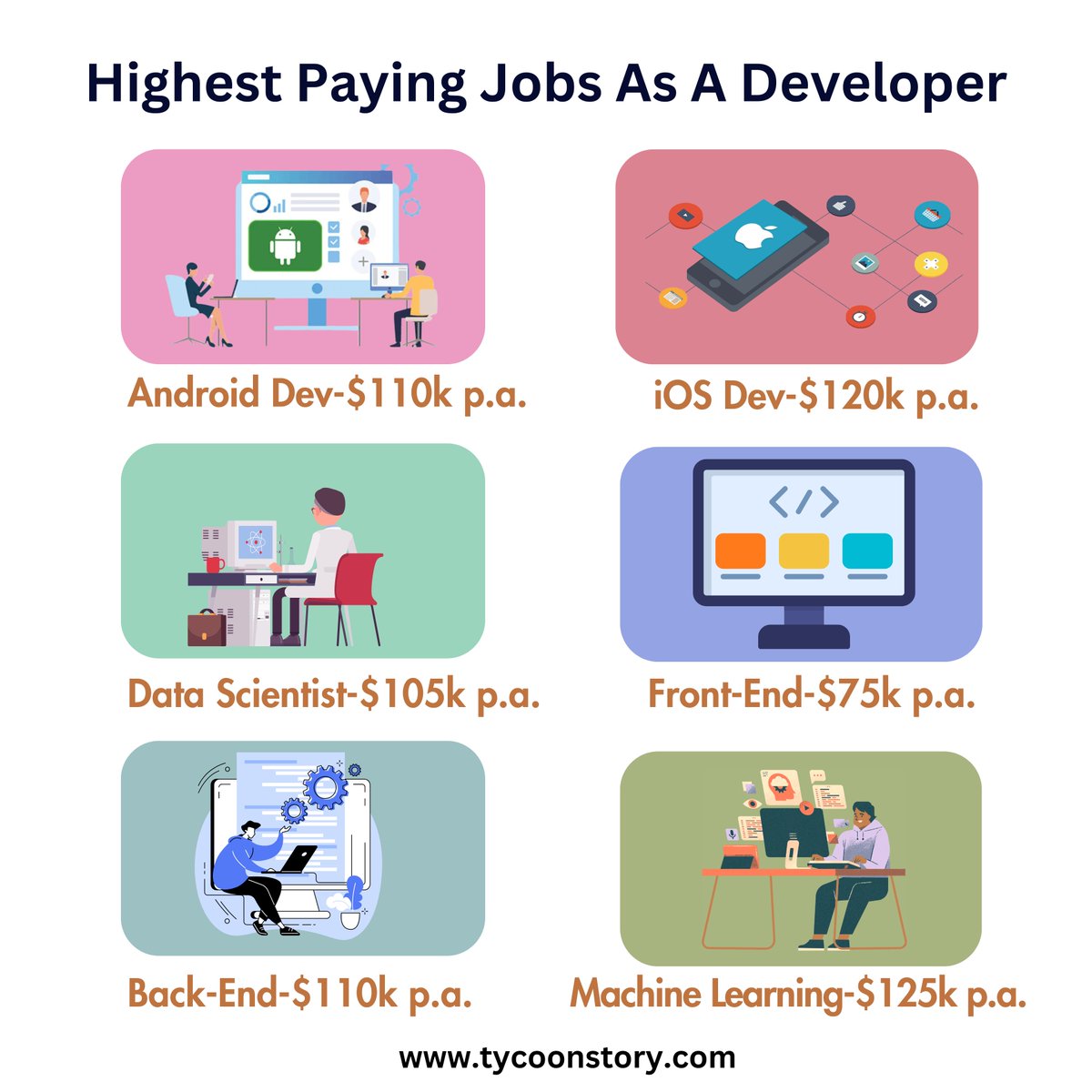 TycoonStoryCo's tweet image. Highest Paying Jobs As A Developer

#developersalaries #techcareers #softwareengineering #developerjobs #highpaytech #CodingCareers #techsalarytrends #softwaredeveloper #developerearnings #techsalarytrends
#techcareergrowth #developerincome