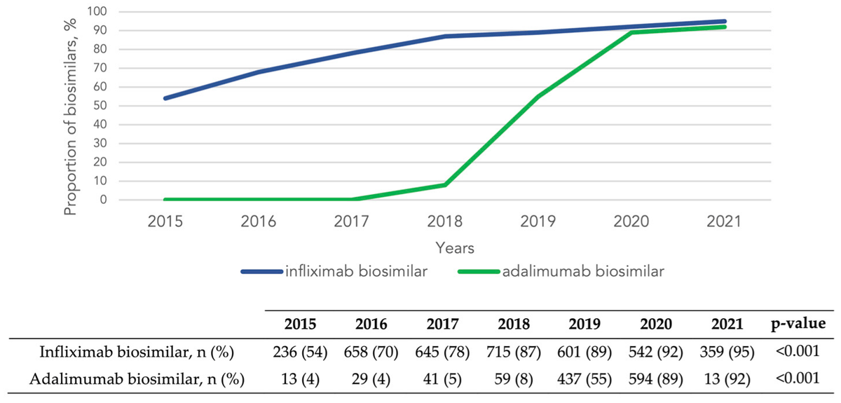 La llegada de los #biosimilares ha marcado📍un antes y un después en el manejo clínico🧑‍⚕️de las enfermedades inflamatorias intestinales #EII, permitiendo el #EarlyTreatment con anti-TNF en primeras líneas de #tratamiento

A partir de una base de datos de varios hospitales