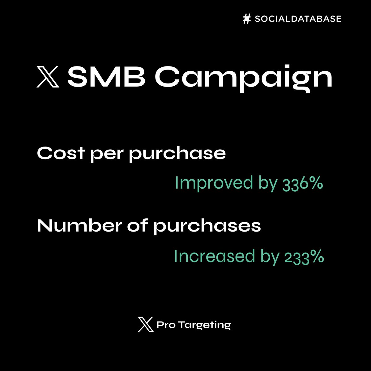 A few months ago, we began collaborating with SMB advertisers on X, and the performance is way better than expected! Here are real results from an SMB advertiser who is live on X since March 22 with X Pro Targeting: - CPC increased from $0.12 to $0.52 (What? That’s worse,