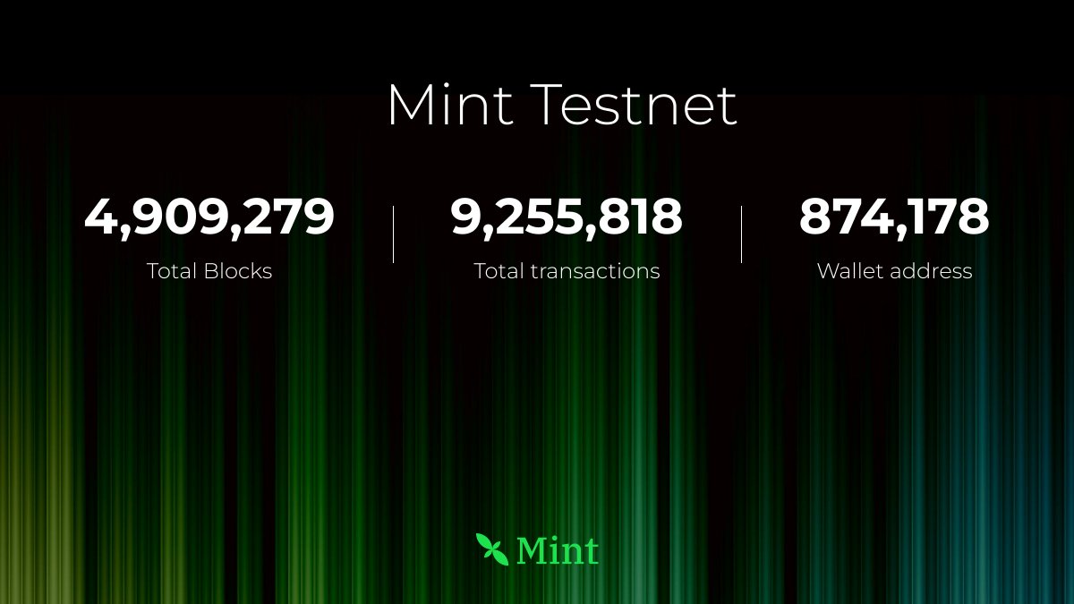To recap the Mint testnet:

✅Total Blocks: 4.9M
✅Total TXs: 9.2M
✅Wallet address: 874.1k

🔗testnet-explorer.mintchain.io
🔗sepolia-testnet-explorer.mintchain.io