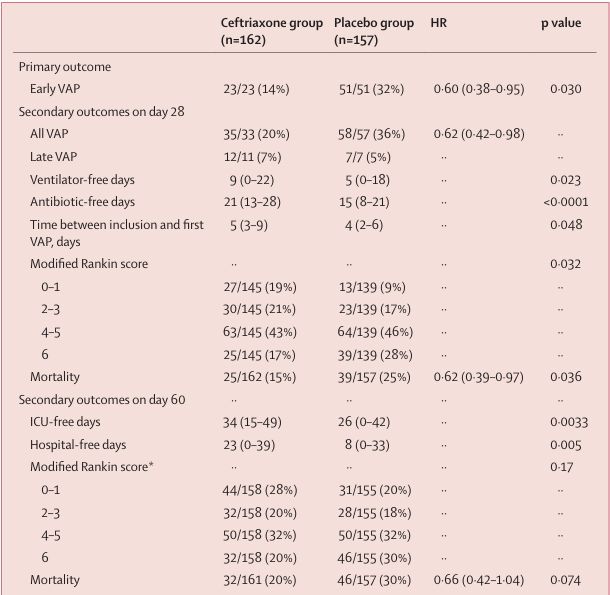 Check out this trial from @TheLancet evaluating Ceftriaxone prophylaxis in acute brain injury patients for prevention of Ventilator Associated Pneumonia (VAP). buff.ly/4a7l7aJ Does your initiation utilize antibiotic prophylaxis for VAP prevention?