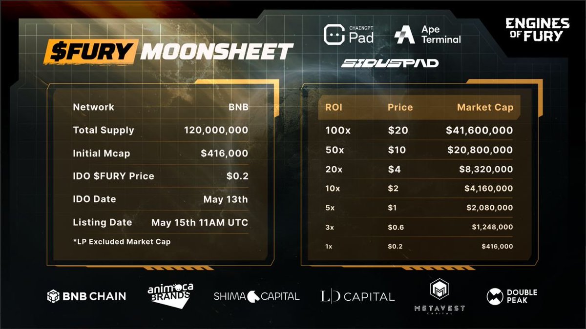 Here is the #Moonsheet of <a href="/EnginesOfFury/">Engines of Fury | Public Game Launch OCT 22 🎮</a> 🔥

ℹ️ Engines of Fury is a thrilling top-down extraction shooter set against the stark, chilling backdrop of a post-apocalyptic dystopia ravaged by mutants.

💵 IDO Price : $0.2
✅ IMC : $416K
✅ IDO On: <a href="/ChainGPT_Pad/">ChainGPT Pad (Buzzing)</a> @apeterminal