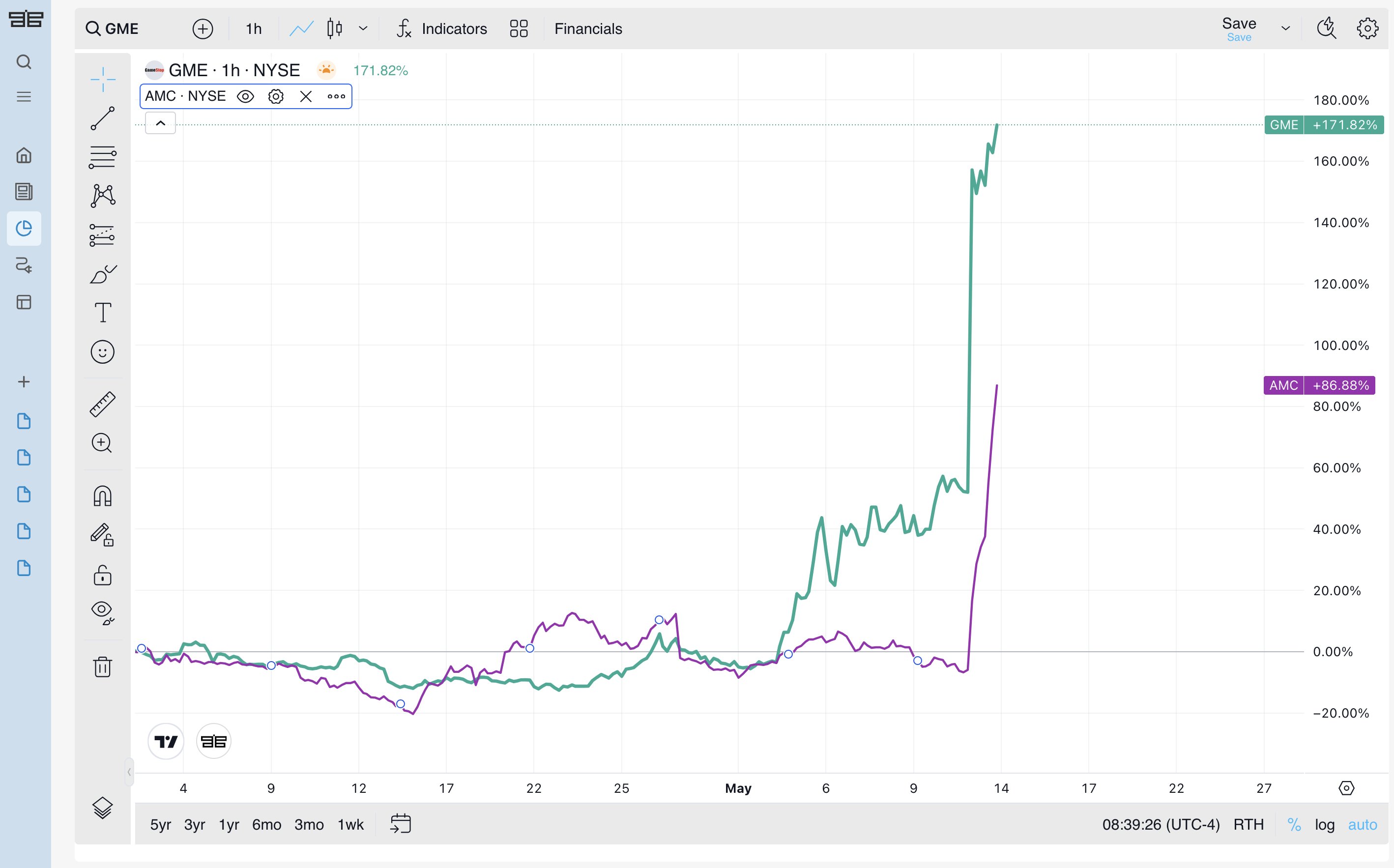 OpenBB X GME Gamestop is roaring upwards It is now one of the 500 largest companies in the United States by market cap gaining over 14 billion. AMC is closely