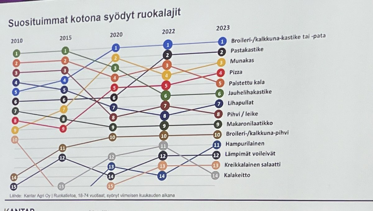 Suosituimmat kotona syödyt ruokalajit Kantarin tutkimuksen mukaan. @PSaarnivaara #elintarvikepäivä