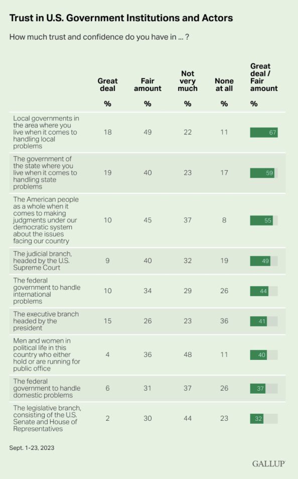 Voters lack confidence in the federal government & Congress to act right.  @Gallup poll shows 2 to 1 margin of doubt in Washington's problem-solving. Trust in local govs is double. It's past time to devolve federal programs to states!