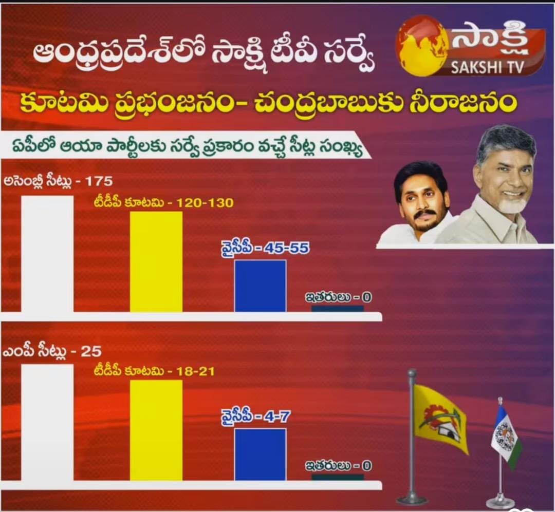 Sakshi survey 🔥🔥🔥

#CycleisComing