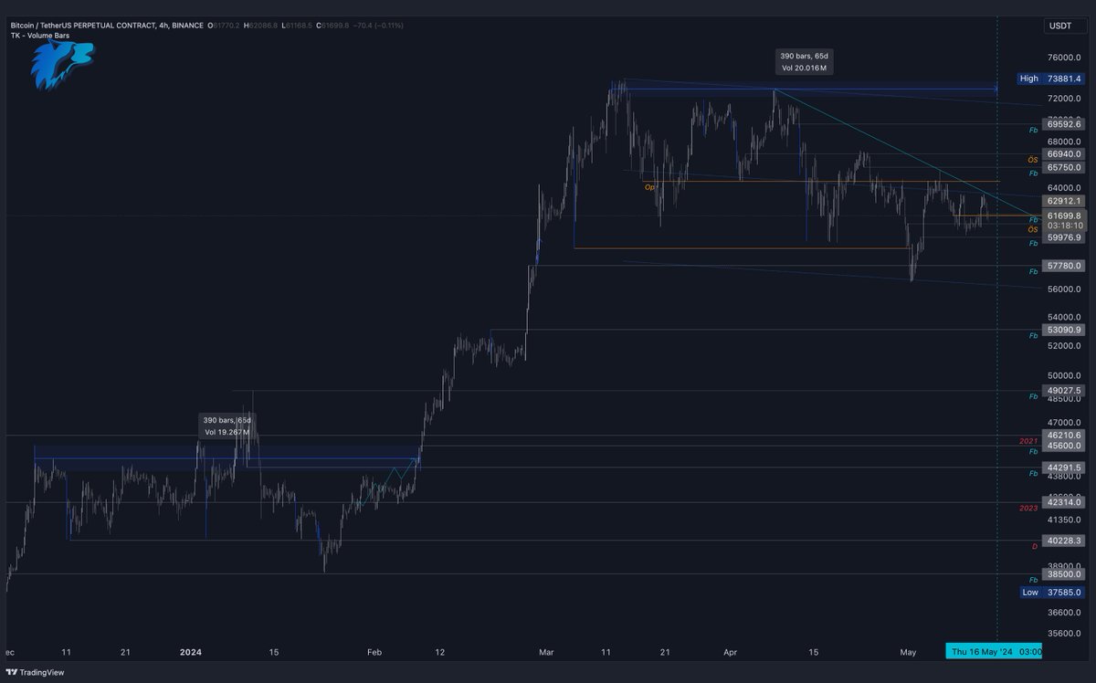 Yeter altcoinlerde bu kadar dayak yediğimiz, bu nasıl boğa sezonu. Tamam Elliott Wave 4. dalgası uzun sürer de, artık sonlanmasının zamanı geldi. 1-2 gün! #Bitcoin