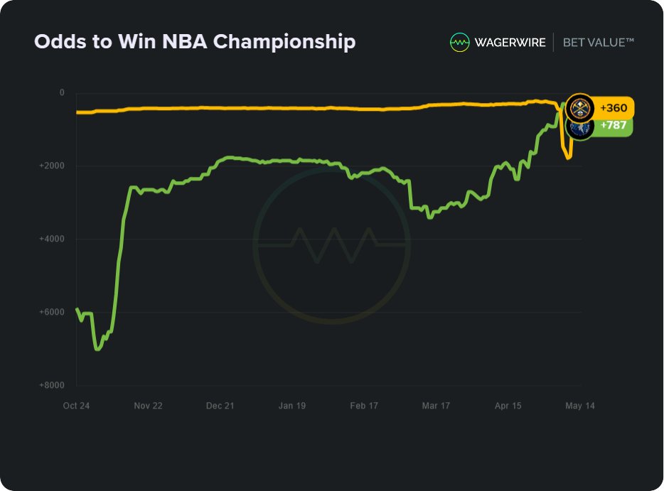 Here's a look at the betting odds over time for NBA title futures bets on the Denver Nuggets and Minnesota Timberwolves. Which team will win tonight's pivotal Game 5? Build your own: wagerwire.com/graph #NBA #NBAPlayoffs #GamblingTwitter