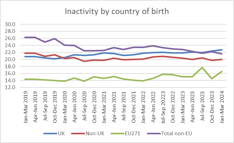 Interesting to chart inactivity rates by country of birth; rise among UK-born partly offset by sharp fall amongst non-UK born. Suggests very high % of new migrants are working (consistent wtih today's MAC report.)