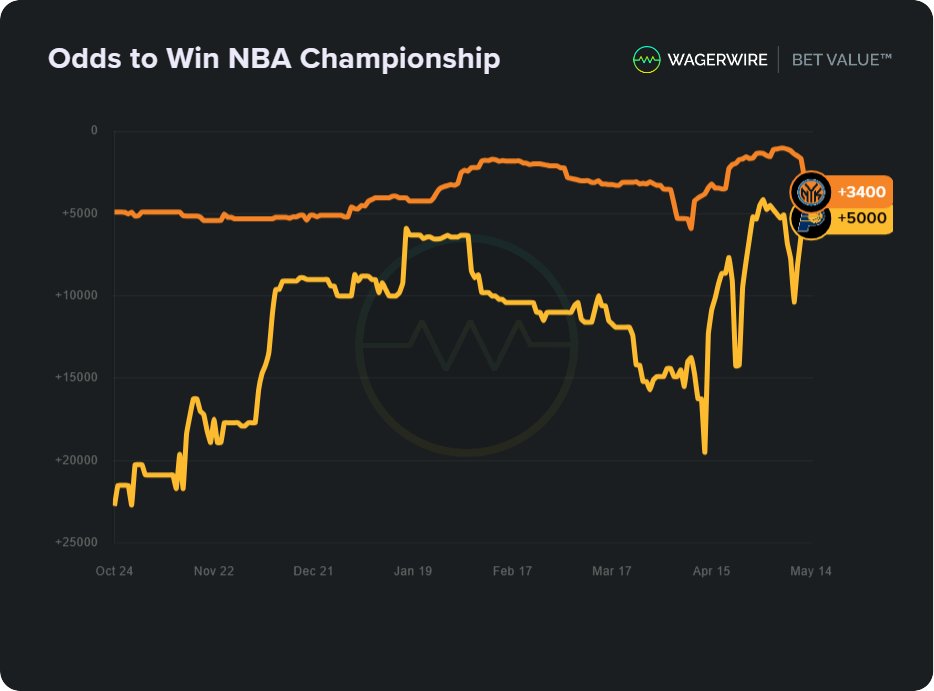 Here's a look at the betting odds over time for NBA title futures bets on the New York Knicks and Indiana Pacers. Which team will win tonight's pivotal Game 5? Build your own: wagerwire.com/graph #NBA #NBAPlayoffs #GamblingTwitter